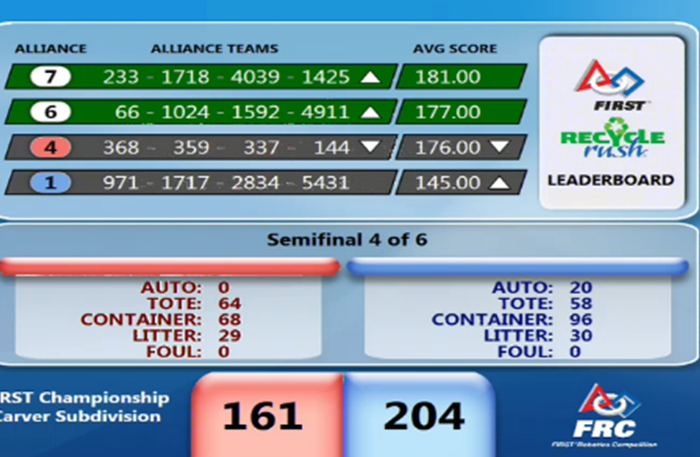 omgrobots_rt's tweet image. RT FRC1592: With 2 more matches to go, Carver Field Semifinal is a nail-biter for who advances to FINALS! #FIRSTCh…