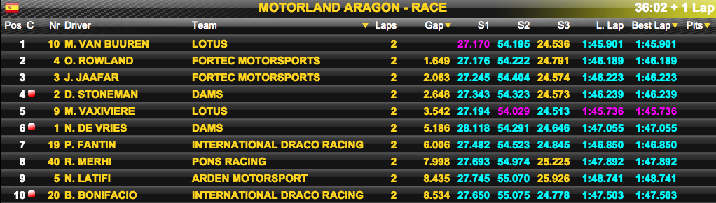 RenaultSeries's tweet photo. Top 10 after 2 laps #WSR http://t.co/9IIO5eZDKk