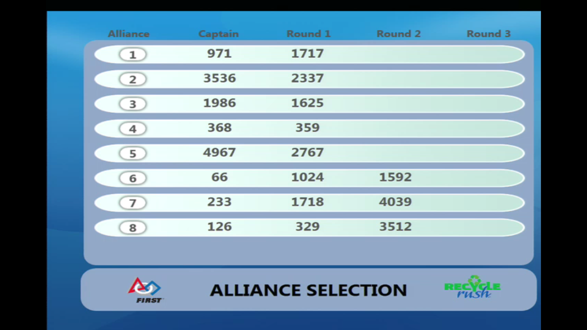FRC1592's tweet photo. We were selected by #FRC66 &amp; @frc1024! #FIRSTChamp Carver playoffs http://t.co/KY2tSjONxj