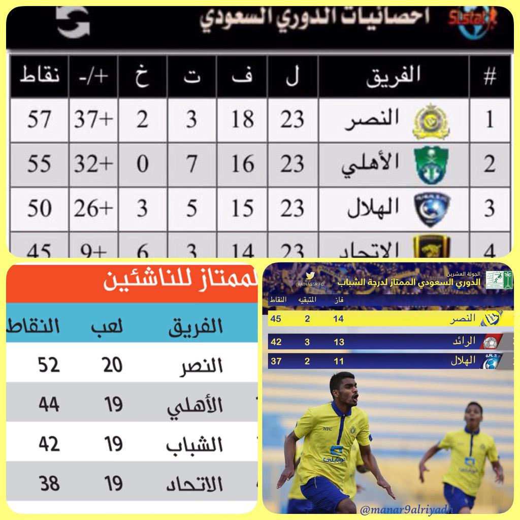 haagse_KSA's tweet photo. النصر يتصدر الدوري على مستوى الفريق الأول والشباب الناشئين ويتفوق على كل الفرق السعودية من يشبهك يانصر(منار الرياض)http://t.co/PkXYHALrH2"