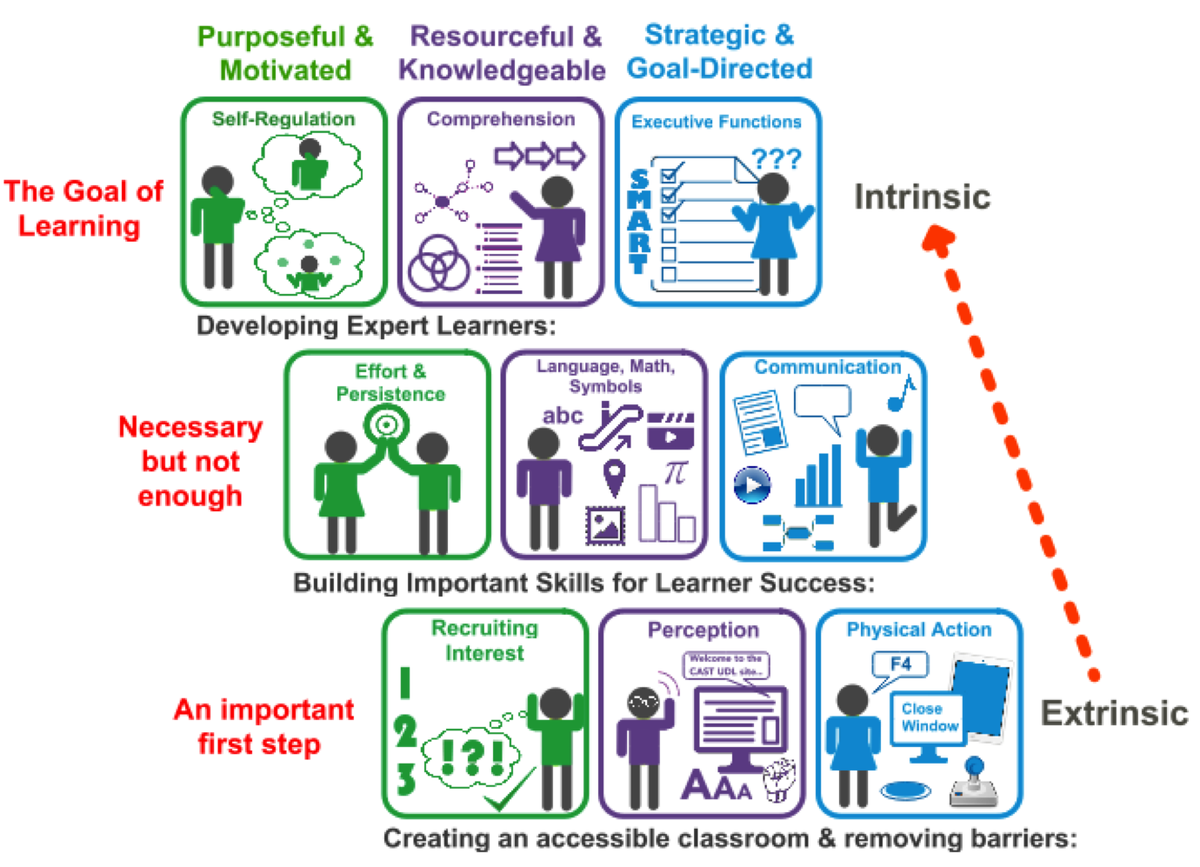 KendraFGrant's tweet image. Talking about #UDL at #Higheredcamp Not just #SPED