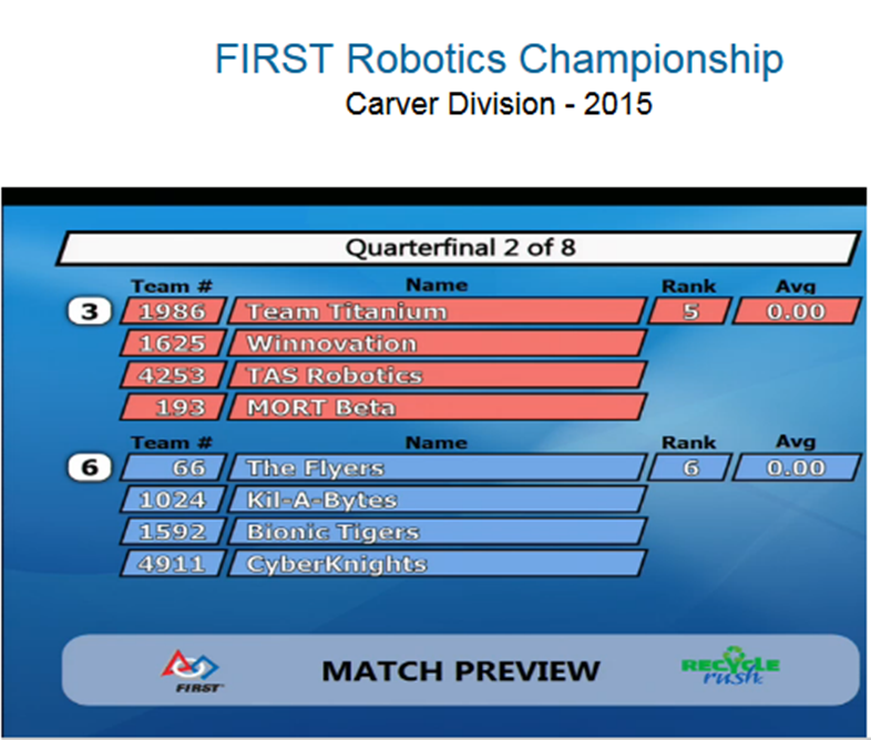 FRC1592's tweet photo. QF Match 2: Scored 183 pts for #6 Alliance, #FRC66 @frc1024 @FRCteam4911, in #FIRSTChamp Carver playoffs #omgrobots http://t.co/M5pd92nEdt