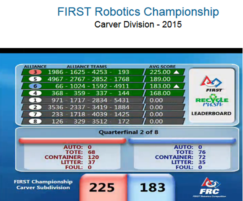 FRC1592's tweet photo. QF Match 2: Scored 183 pts for #6 Alliance, #FRC66 @frc1024 @FRCteam4911, in #FIRSTChamp Carver playoffs #omgrobots http://t.co/M5pd92nEdt