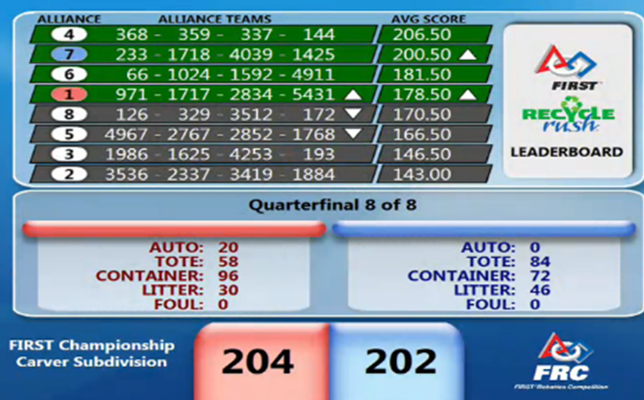 FRC1592's tweet photo. Carver Quarterfinal Results at #FIRSTChamp. Go #6 Alliance in SEMIFINALS #FRC66 @Frc1024 @FRCteam4911! #omgrobots http://t.co/xjJT5veq13