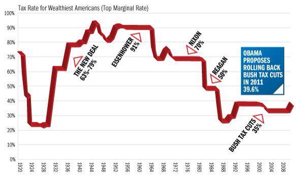 BryanDawsonUSA's tweet photo. #OReilly claims taxes on wealthy "through the roof" while rest of us just fine #FoxNewsLies Fact check http://t.co/QUpUvMfekL @taxsystem4all