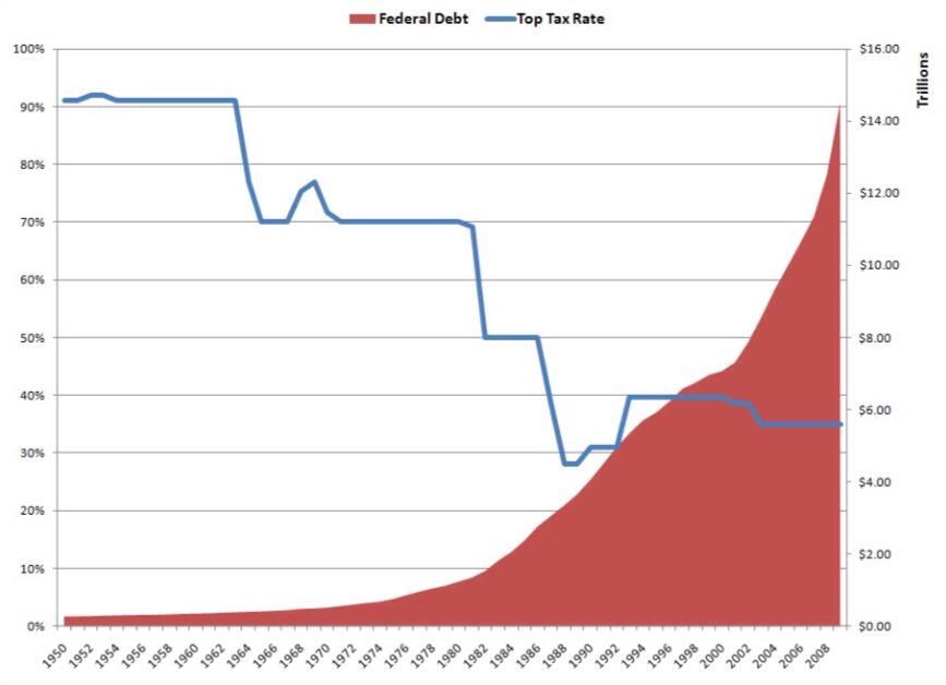 BryanDawsonUSA's tweet photo. #OReilly claims taxes on wealthy "through the roof" while rest of us just fine #FoxNewsLies Fact check http://t.co/QUpUvMfekL @taxsystem4all