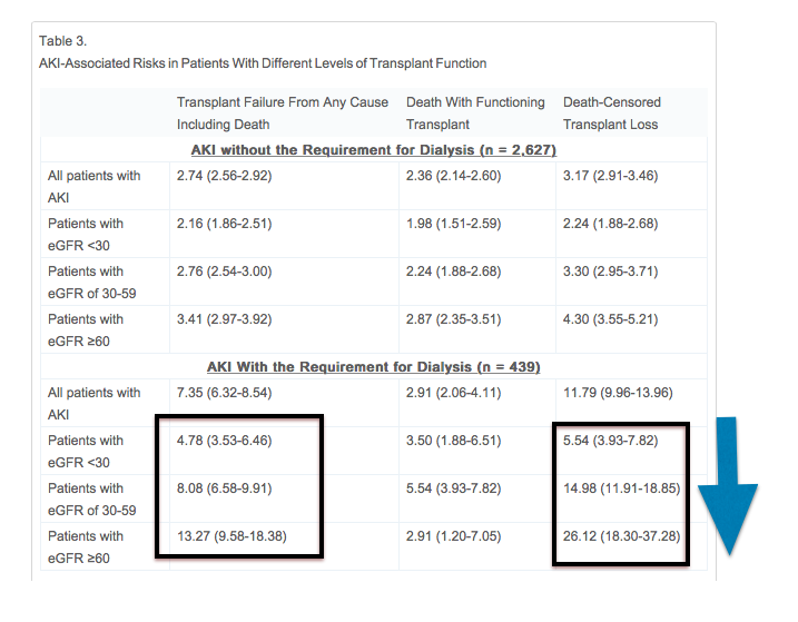 hswapnil's tweet photo. Molnar: Note paradoxical relationship of Aki &amp; b/l GFR from http://t.co/63HsnUNSkX
#CSN15 (?malnutrition related) http://t.co/nsv3yiATMn