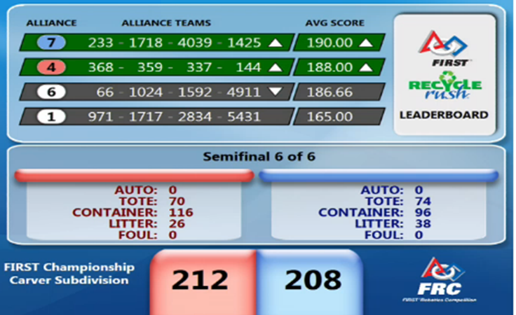 FRC1592's tweet photo. Close, but no cigar for finals on Carver Field. Amazing job by #6 Alliance: #FRC66 @frc1024 @FRCteam4911. #FIRSTChamp http://t.co/F7LQN5oviG