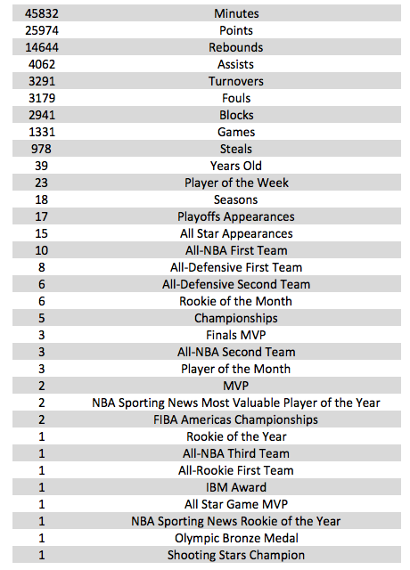 Tim Duncan in Numbers