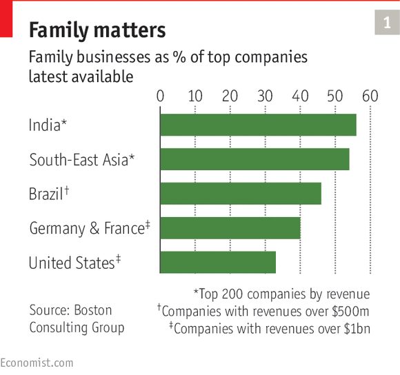 TheEconomist's tweet photo. In Hong Kong the top 15 families control assets worth 84% of GDP. In business, family matters http://t.co/vNbBF23dlc http://t.co/7R3X0mYvPu