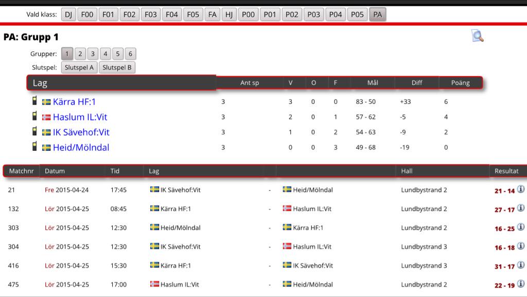 Haslum98's tweet photo. Haslum 2 vinner sin siste kamp og ender på 2.plass i gruppen!

A-sluttspill i morgen:
0930: Aranäs -Haslum 2 http://t.co/5aycJErVLx