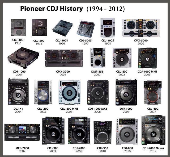 Rianlii's tweet photo. Evolución de Pioneer CDJ desde 1994 hasta 2012. http://t.co/1AtllGcDzO