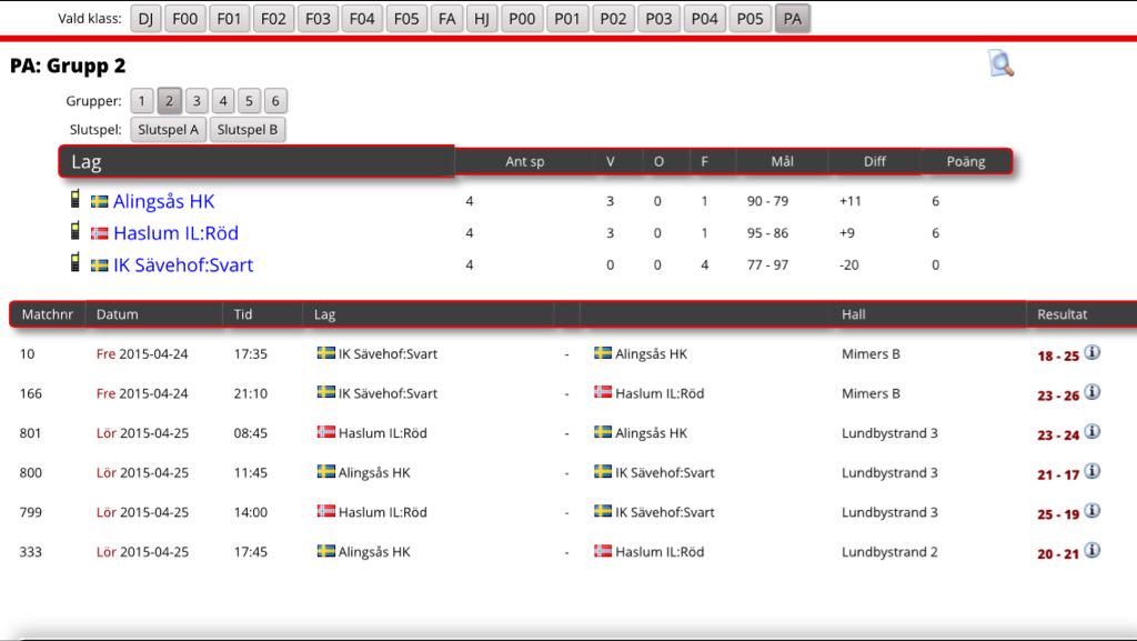Haslum98's tweet photo. Haslum 1 vinner sin siste kamp og ender på 2.plass i gruppa. 

A-sluttspill i morgen:
0800: Skuru - Haslum http://t.co/nXgtVh5eOp