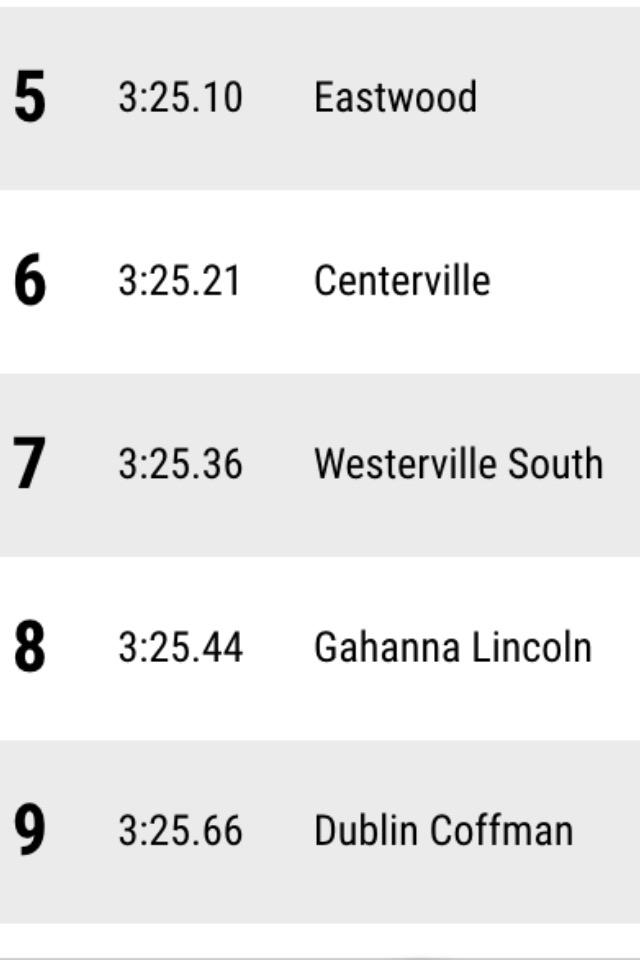 GLHS_TF's tweet photo. The Gahanna boys 4x400 team is looking pretty good so far. Let's keep progressing 🙌 http://t.co/UxLU7V7nM7