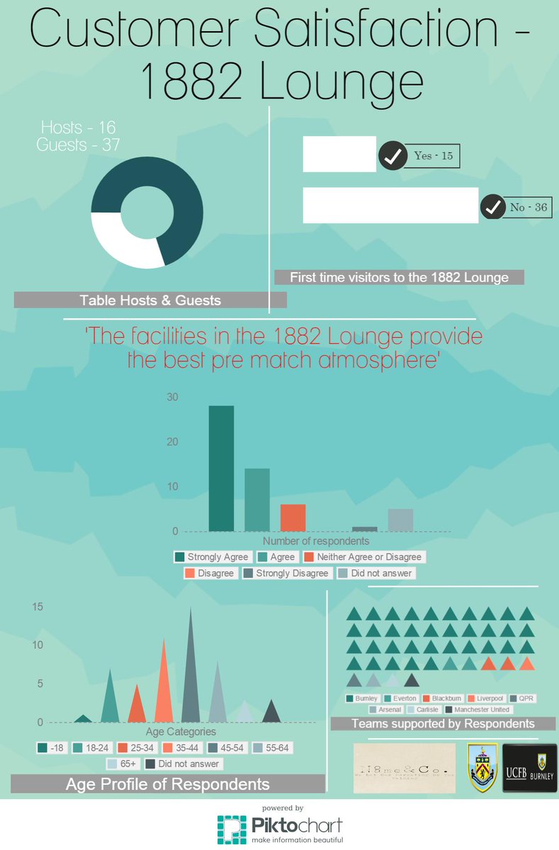 NoNameCo_'s tweet photo. Here it is. Our Infographic containing our findings from research carried out in the 1882 Lounge at @BurnleyOfficial. http://t.co/WSciVVZX72