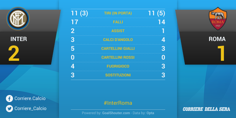 Corriere's tweet photo. Fine partita: #InterRoma 2-1. Statistiche e info su http://t.co/NQBNyJYmYd @Corriere_Calcio http://t.co/2hsGmnSfbN
