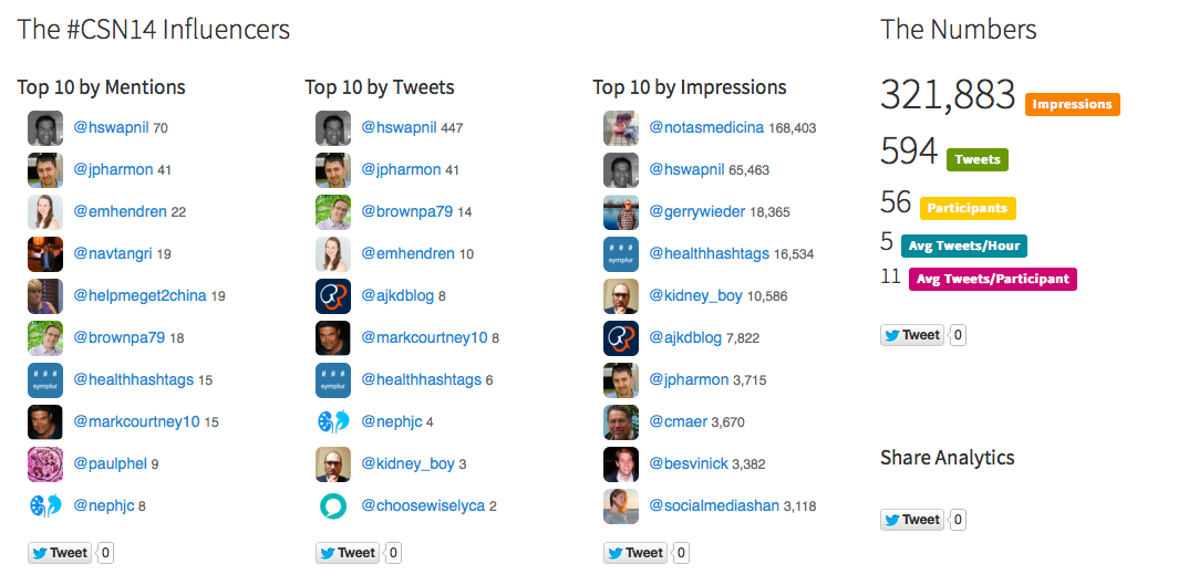 hswapnil's tweet photo. Comparing #CSN14 and #CSN15
~ 100% growth in tweeters and tweets. 
Lets keep momentum going for #CSN16! http://t.co/ECkmGLAjmh