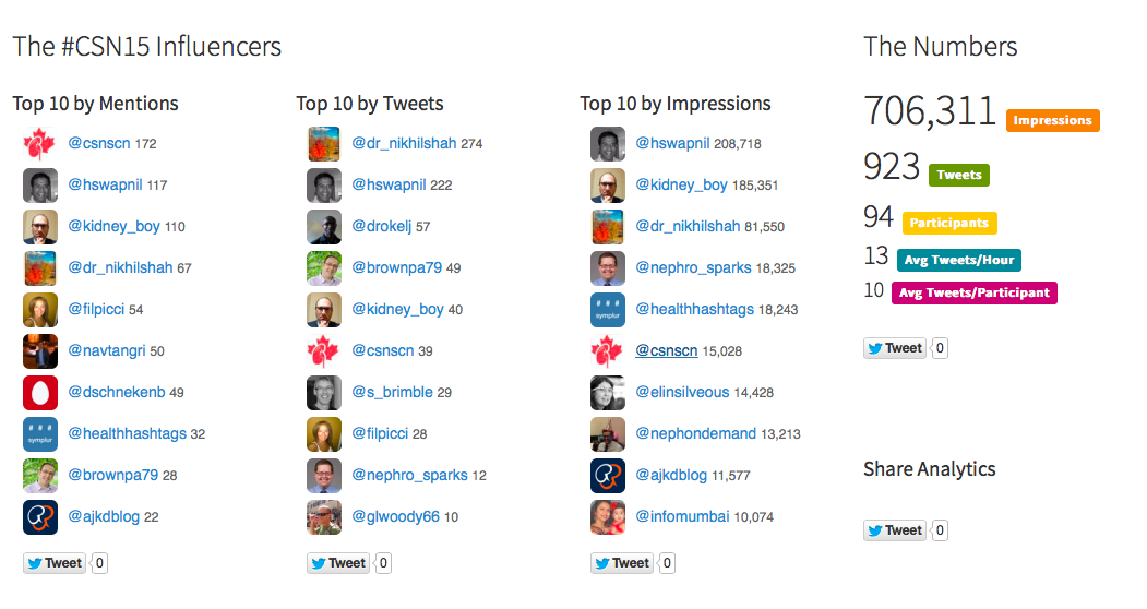 hswapnil's tweet photo. Comparing #CSN14 and #CSN15
~ 100% growth in tweeters and tweets. 
Lets keep momentum going for #CSN16! http://t.co/ECkmGLAjmh