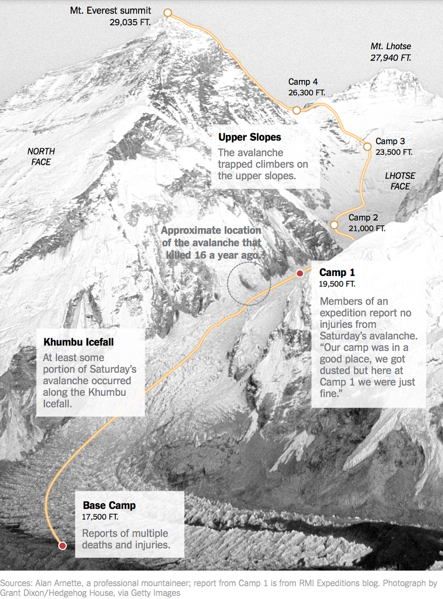nytimes's tweet photo. The Nepal earthquake touched off an avalanche on Mount Everest, causing injuries and deaths http://t.co/Yrs1MXK9H3 http://t.co/Y0J5MOJqcz