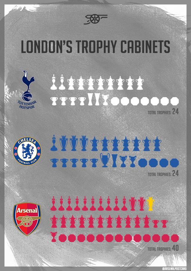 GoonerBlock7's tweet photo. KING OF LONDON !!!!! http://t.co/twrip0wqUY