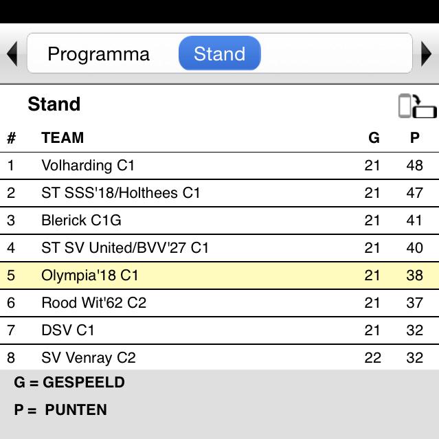 Hoezo goede timing? <a href="/rkvvvolharding/">rkvv-volharding</a> C1 stoot een wedstrijd voor het einde <a href="/SSS18Overloon/">SSS'18 Overloon</a> C1 van de troon.