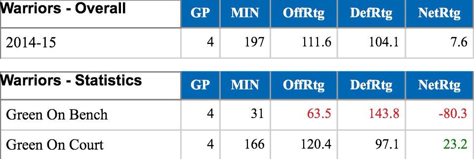 Draymond On/Off