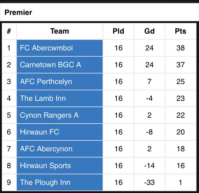 mount_town's tweet image. League finally over, only 9 points between 3rd and 8th, everyone beating everyone! 
All about the cups! #2Finals