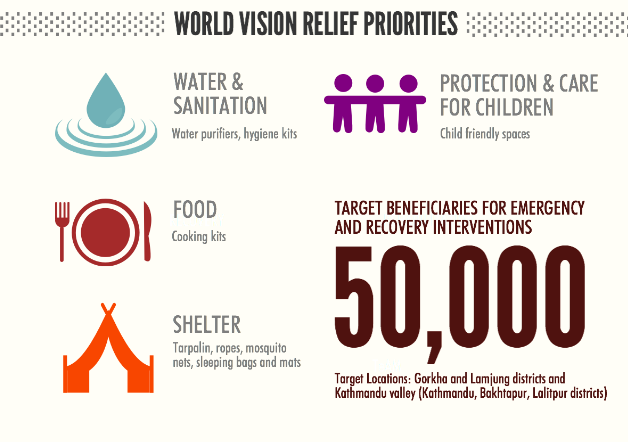 WorldVision's tweet photo. Infographic: #WorldVision #NepalEarthquake relief priorities. http://t.co/tS2XHJuSWN