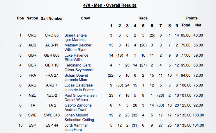 CamposSailing's tweet photo. Jordi Xammar y Joan Herp (9º en la MedalRace d hoy), 1º españoles en 470M y 10º en la general d #Hyeres2015 #2015SWC http://t.co/3gIJWgulv8