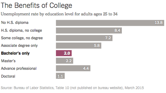 nytimes's tweet photo. Why college is worth it, even for so-so students http://t.co/GLkmiaXyam http://t.co/PmN3OuwyPt