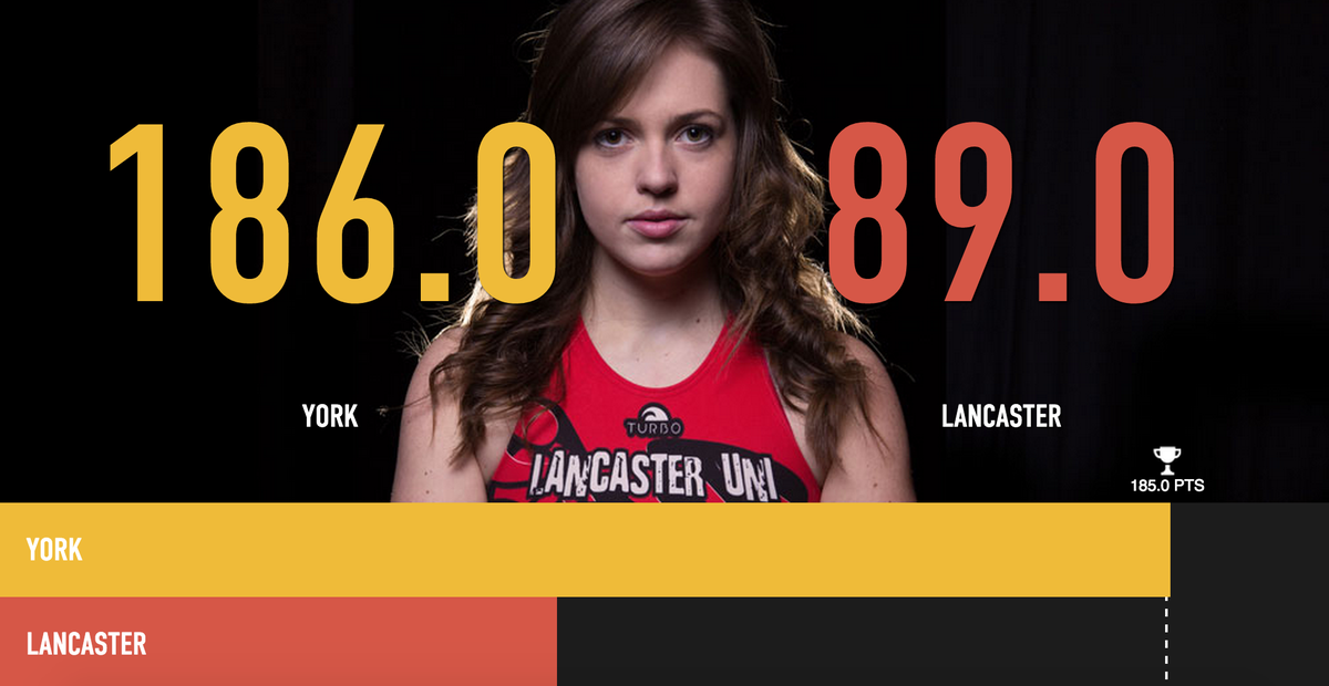 UoYStudent's tweet photo. We've won! Across the line by Sunday lunchtime, what an achievement! #RosesAreWhite #ProudToBeYork #Roses2015 http://t.co/DiVIglDLu4