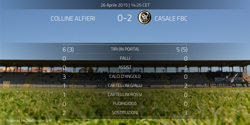 CasaleFbc's tweet photo. Colline Alfieri - CASALE F.B.C. 0-2: Statistiche della partita dopo il secondo tempo  http://t.co/RdfETsZktr http://t.co/j0jBP6LT4z