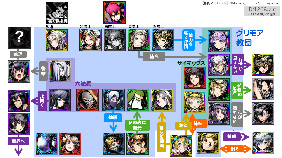 しらこ 統合世界図鑑 ユニット相関図 ディバゲdb Http T Co Zv4ebisilj 新生世界評議会 グリモア教団 更新しました グリモア教団 については詳細ページも新たに作成 アザエルのプロフィールはまだ未掲載です Http T Co P3jnrhmtnf