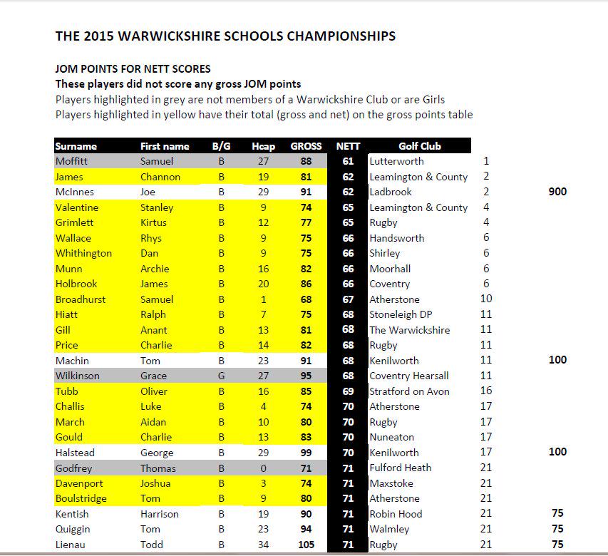 WarksJOM's tweet photo. JOM points from the Schools - how did you get on? http://t.co/5qK7QnIoiY