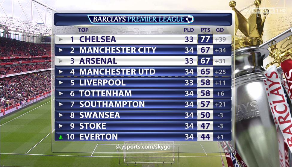 'Boring, boring Chelsea' rings around the Emirates, but they lead by 10 points: sky.me/1E8cSYt #SuperSunday