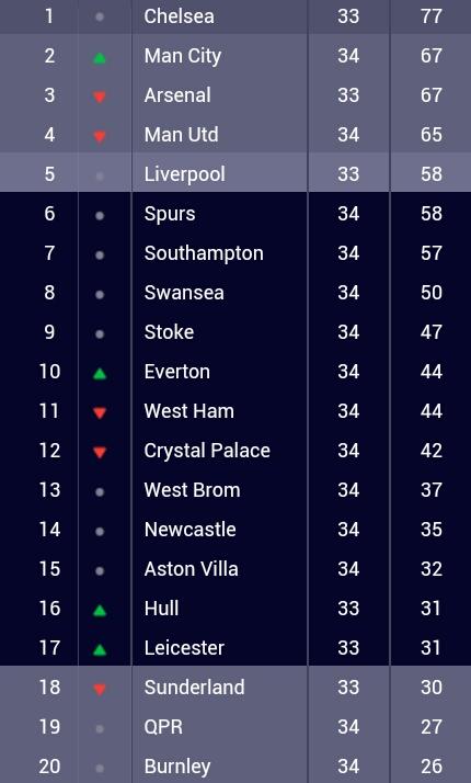 Muhamad_Gunners's tweet image. This is @Arsenal. #BarclaysPremierLeague #67Points #TopOfTheLeague #LondonIsRed #Hope #AFC #COYG #VCC