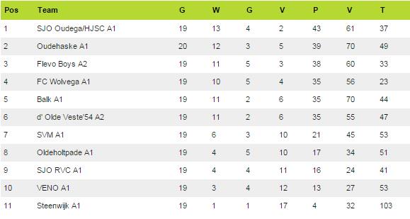 vvHJSC's tweet photo. KAMPIOEN! Gister werd Oudega/HJSC/Heeg A1 kampioen van de eerste klasse. Topprestatie! Gefeliciteerd, @SJOOHHA1! http://t.co/8Z08vxDN5w