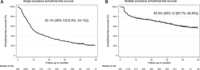 drraviele's tweet photo. Single and multiple 5-year success rates of persistent AF ablation (stepwise approach) is limited: 20% & 56% #CircAE http://t.co/VYUmaUyiUt