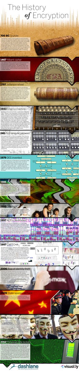 Cryptography has been around since 700 B.C. and has been evolving ever since! #afterschool #STEM #crypto