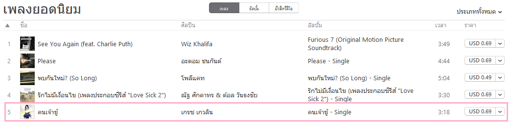 Entitys's tweet photo. อันดับ 5 แล้ว !! เพลงเขาดีจริง #คนเจ้าชู้ http://t.co/RG0QSXnjQS