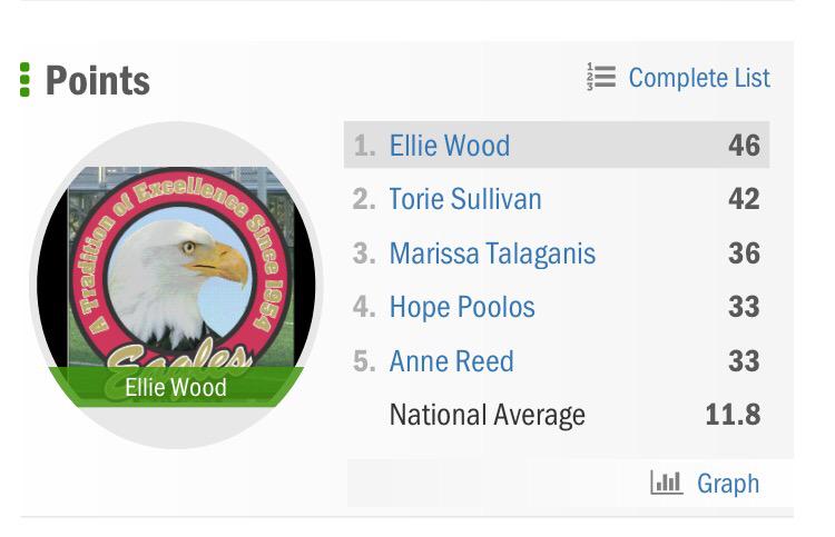 ZAPoolos14's tweet photo. S/O to @HPoolos17 for being 4th in the state with points right now #NDAlax http://t.co/VmbJNvG8yZ