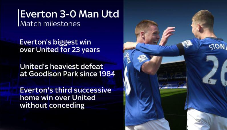 Today was <a href="/Everton/">Everton</a>'s biggest win over <a href="/ManUtd/">Manchester United</a> since they won 3-0 at Old Trafford in 1992. #SSNHQ