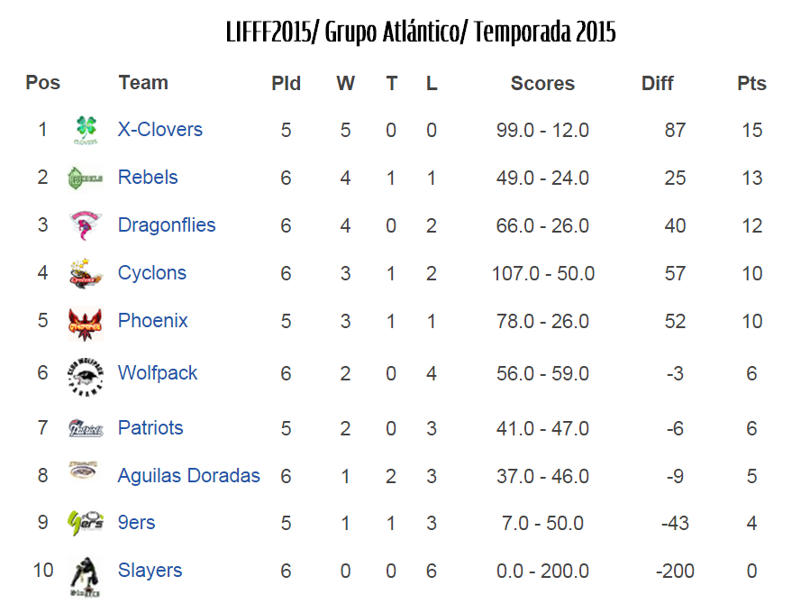 #LIFFF10 Así va la tabla de posiciones de la conferencia Atlántica de la #LIFFF2015 <a href="/LIFFFpanama/">Liga de Flag Football Femenino Panamá</a>