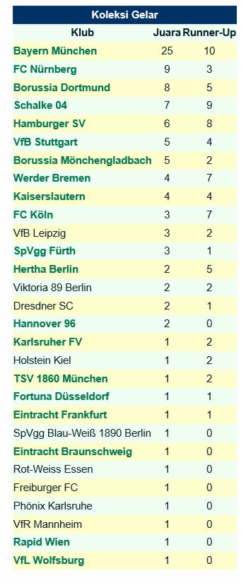 IndoBayern's tweet photo. Daftar juara Liga Jerman/Bundesliga http://t.co/6rhMq6iRuF