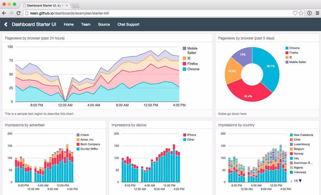 keen_io's tweet image. Build charts with open source dashboard templates keen.github.io/dashboards/