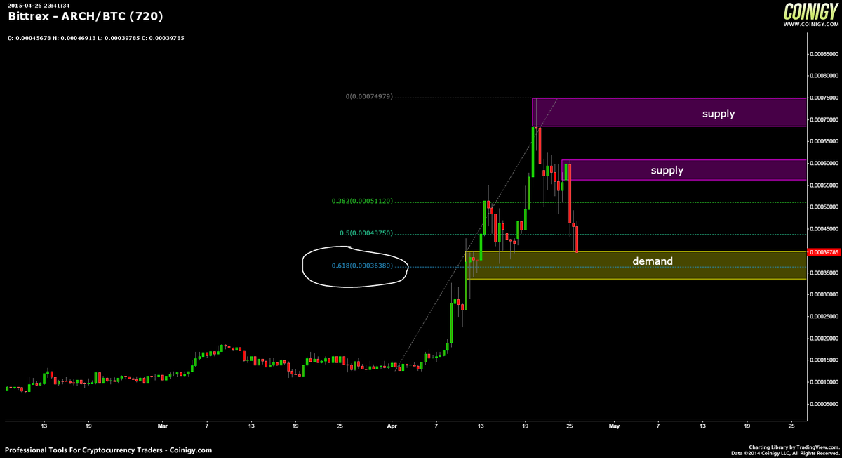 FractalBounce's tweet photo. HOT Market: $ARCH retraces to the golden 61%. Expect a retest of the highs. #bition #acrhcoin #litecoin http://t.co/WtvlowKdom