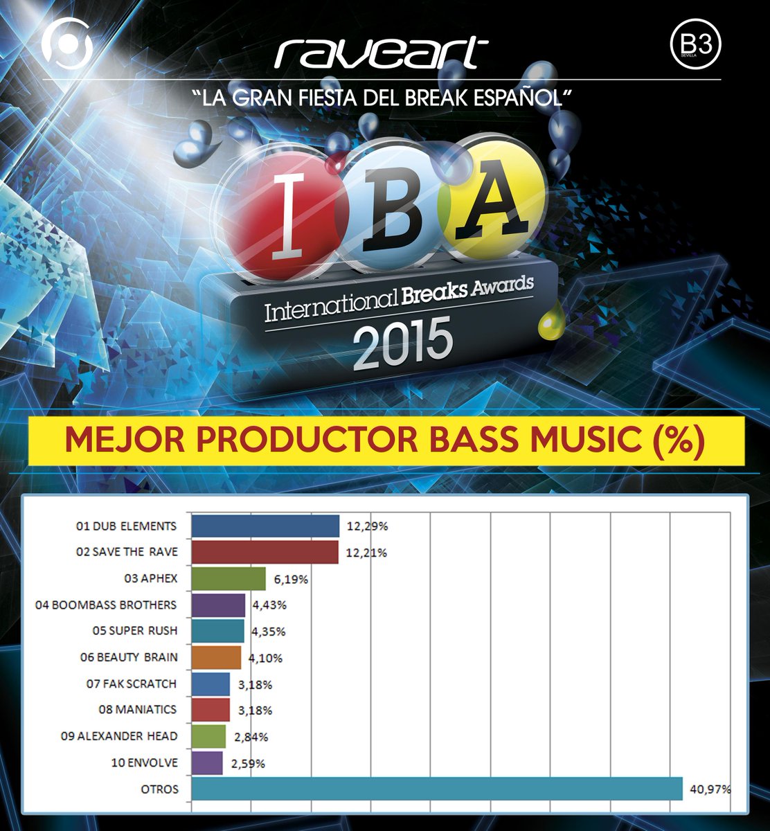 I_Breaks_Awards's tweet photo. Premios IBA 2015 ::: Mejor Productor Bass Music Nacional http://t.co/l4NNpJgICh