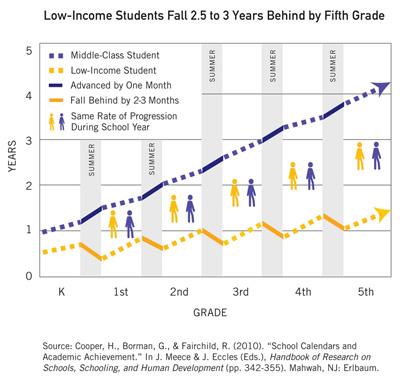 donalynbooks's tweet photo. This chart shows the cumulative nature of summer reading loss. Students fall further behind each summer. #titletalk http://t.co/GvxaIIhFmU