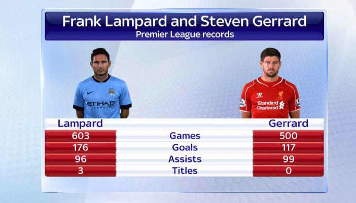 MattHDGamer's tweet image. Gerrard vs Lampard 👊🏼