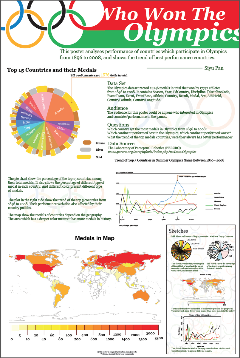 SipanSiyu's tweet photo. #IST719 @JeffHemsley Poster for Olympics. This poster analysis the performance of countries in Olympics in history. http://t.co/l0IjxX6PPn
